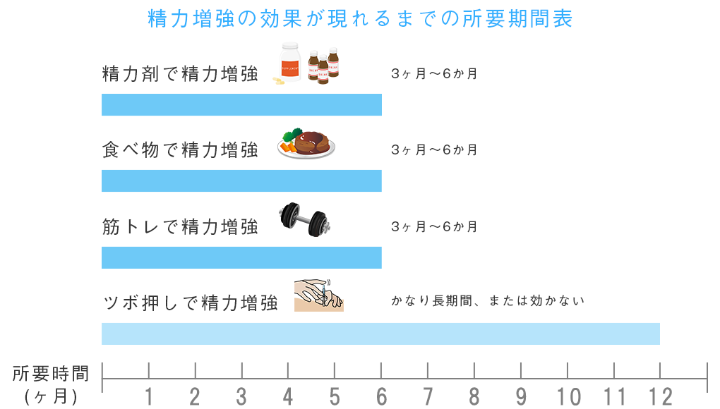 精力増強の所要時間がわかるグラフの画像