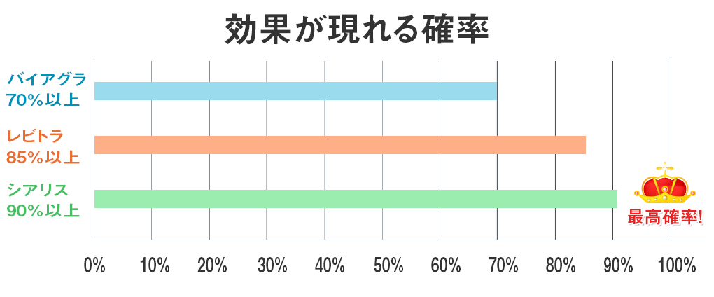 効果が現れる確率の画像