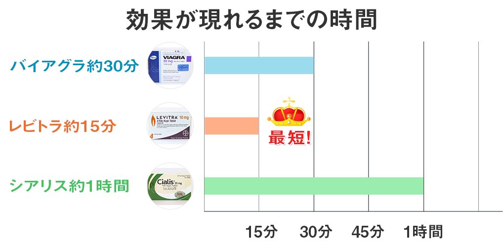 効果が現れるまでの時間を表す画像