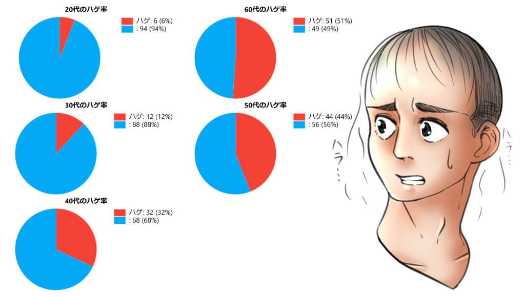 ハゲが多い年齢別のグラフなどをお願いします。