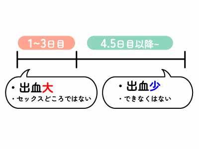 【いつから】生理何日目からセックスが可能か解説するイラスト